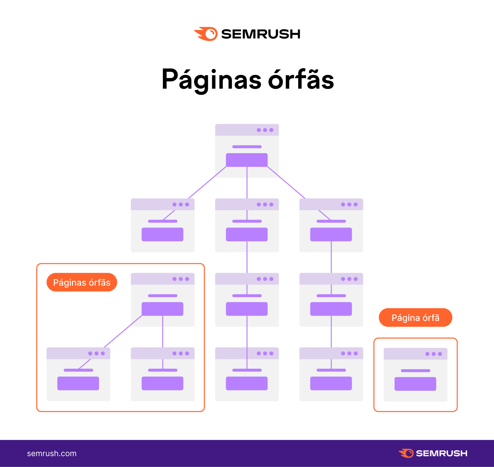 Exemplo de páginas órfãs