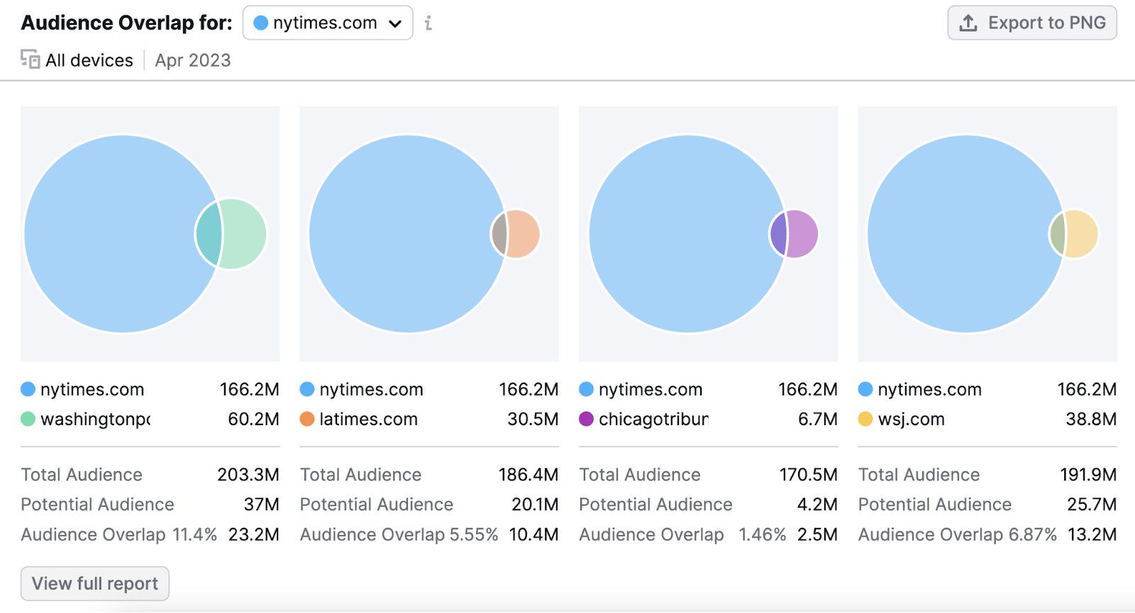"Audience Overlap for: nytimes.com" tab