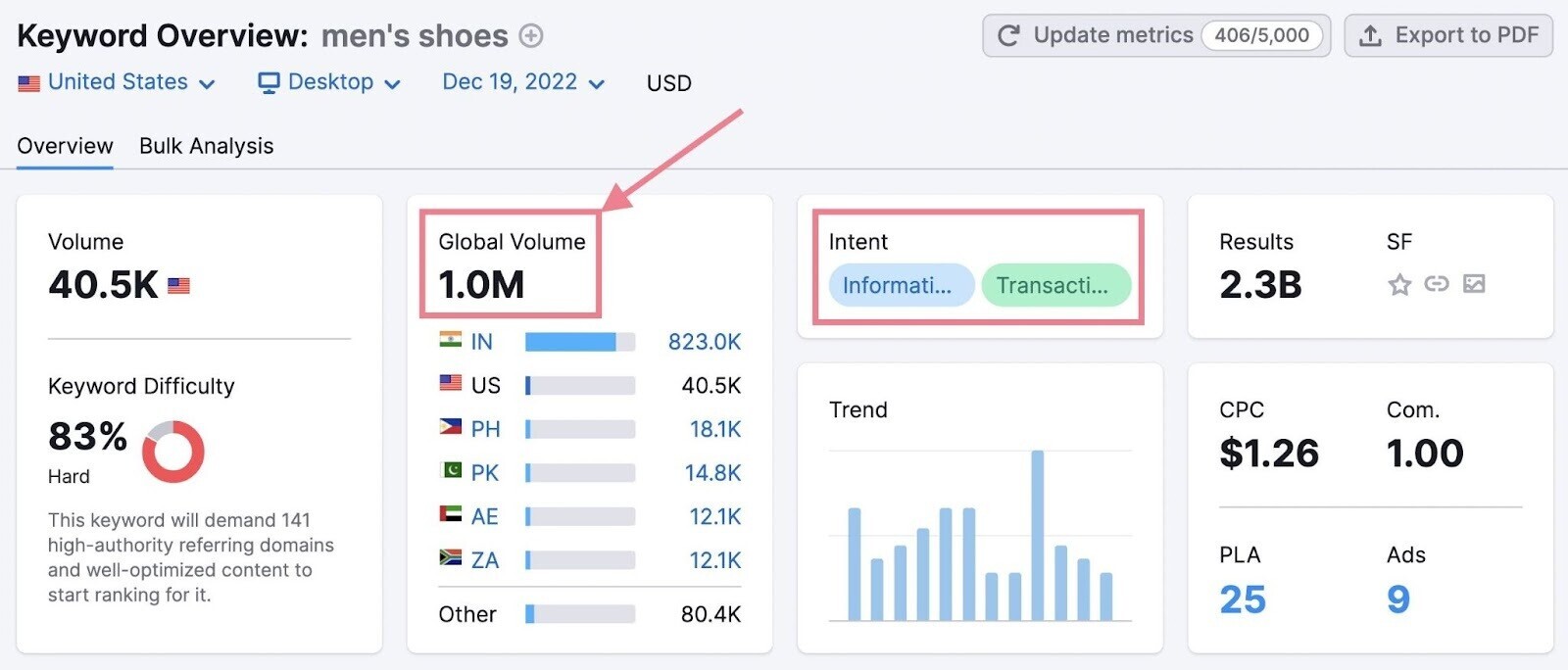 Semrush keyword tool shows the organic and paid search metrics for the keyword “men’s shoes