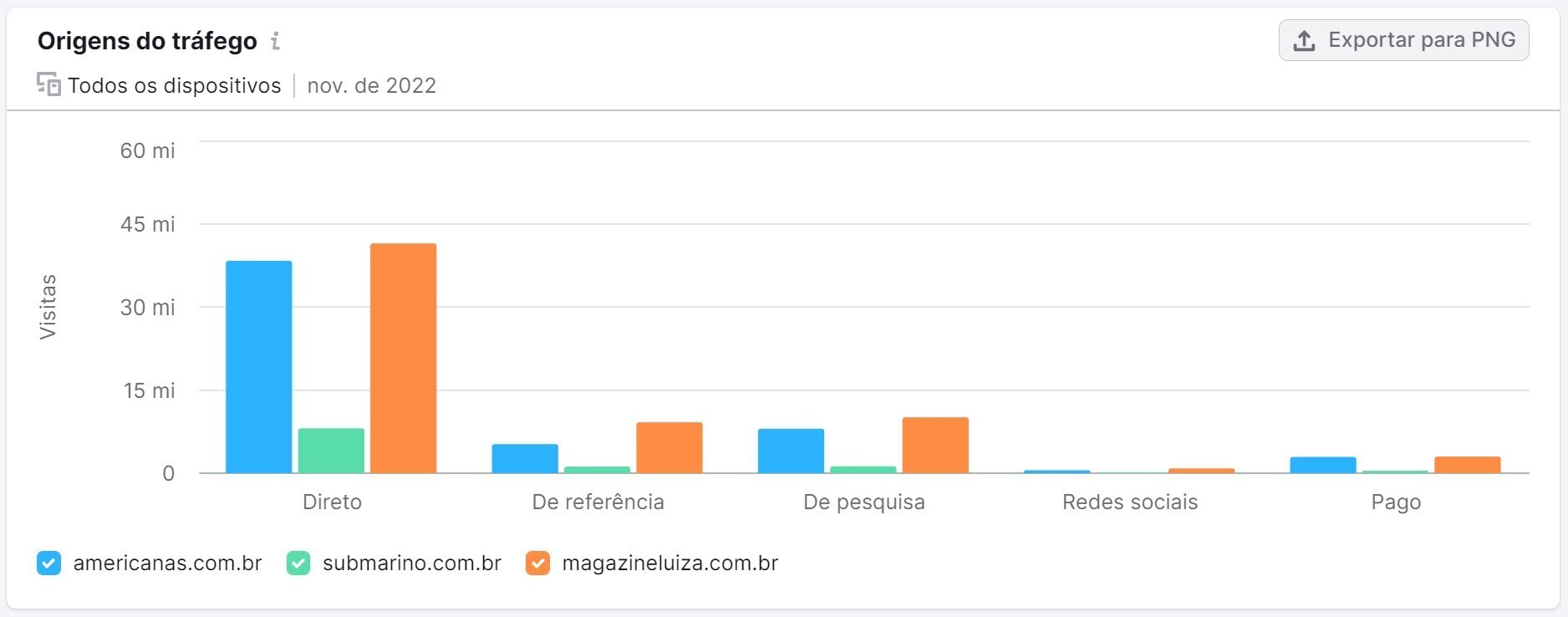 Traffic Analytics - origens de tráfego