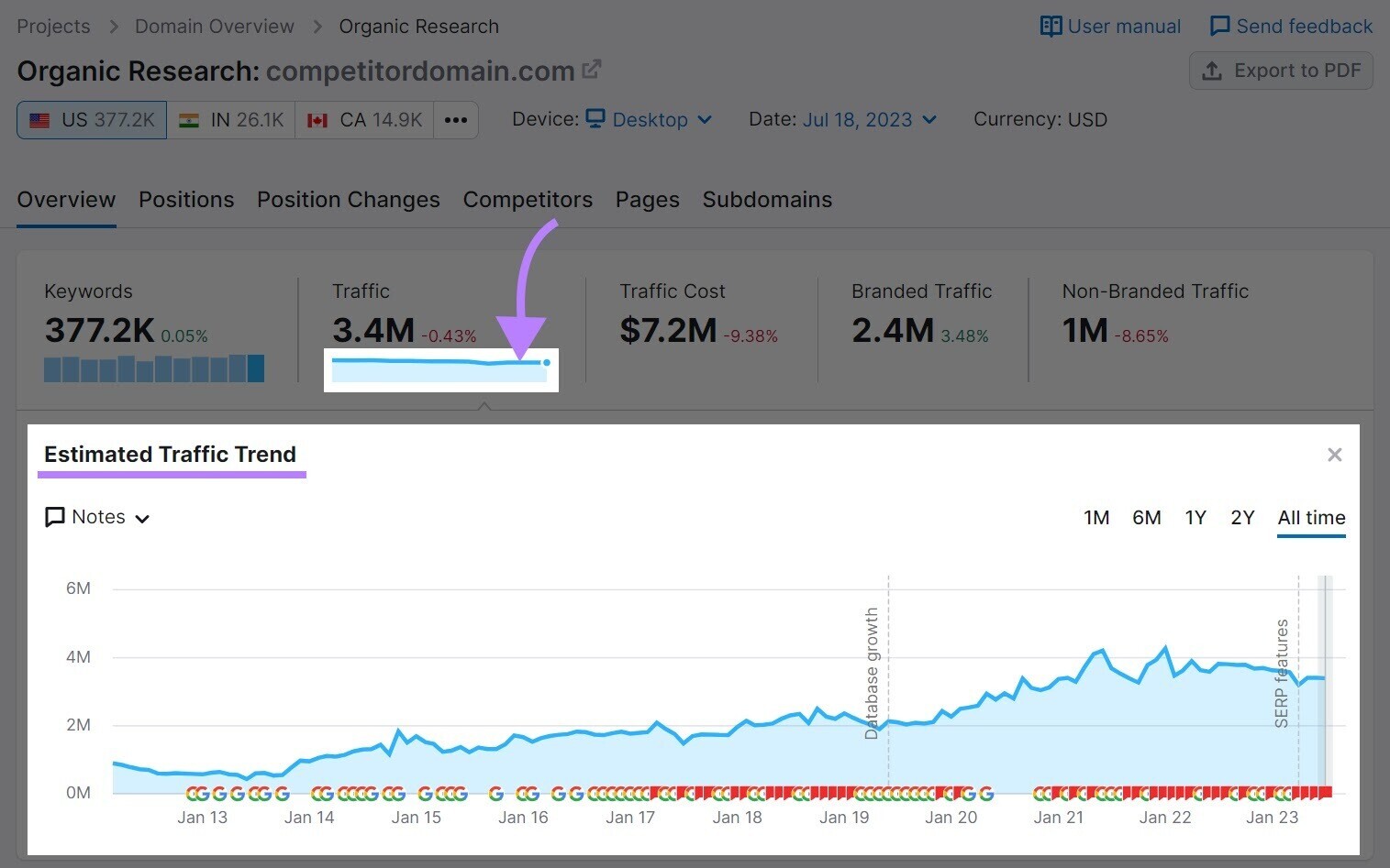 “Traffic” graph in Organic Research tool shows an estimated organic traffic trend