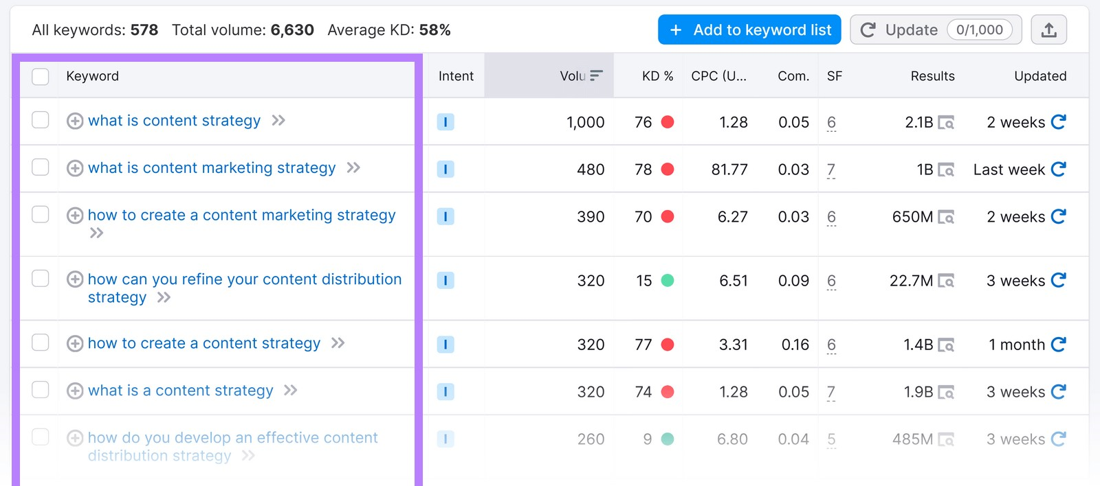 Keyword Magic Tool shows all the different queries people are searching for that include your main keyword "content strategy"