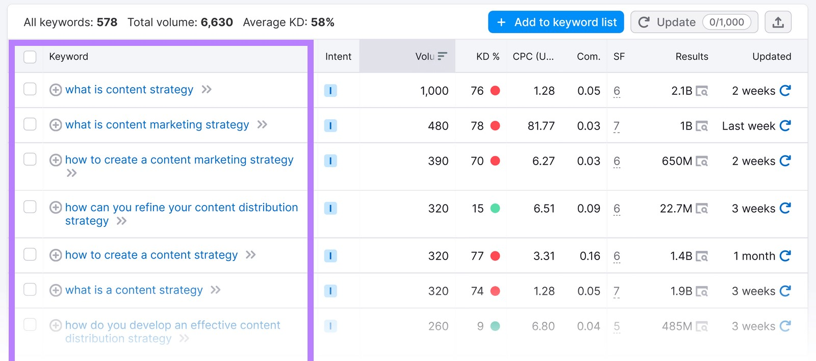 Keyword Magic Tool s،ws all the different queries people are sear،g for that include your main keyword "content strategy"