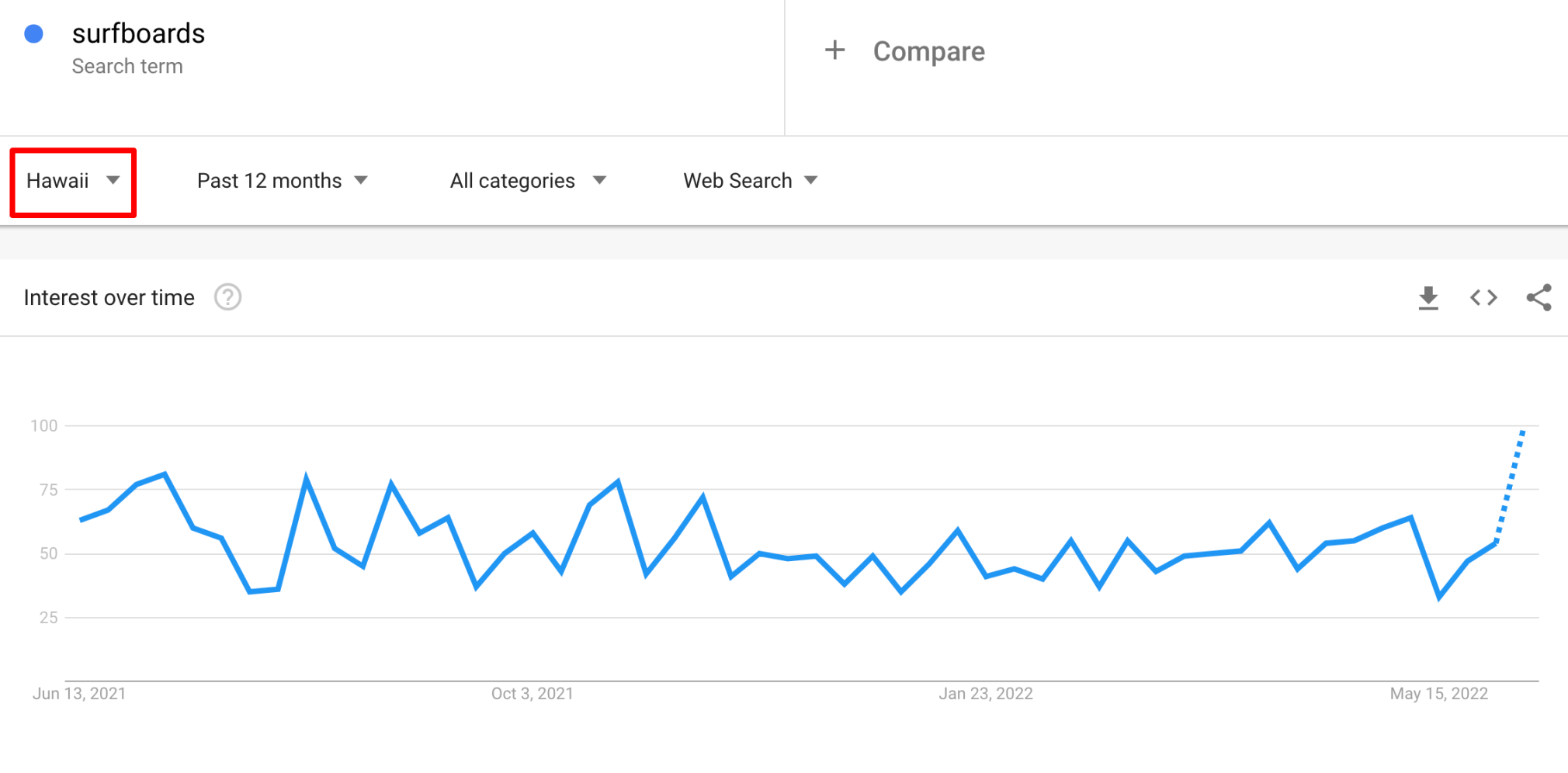 interest over time for "surfboards"