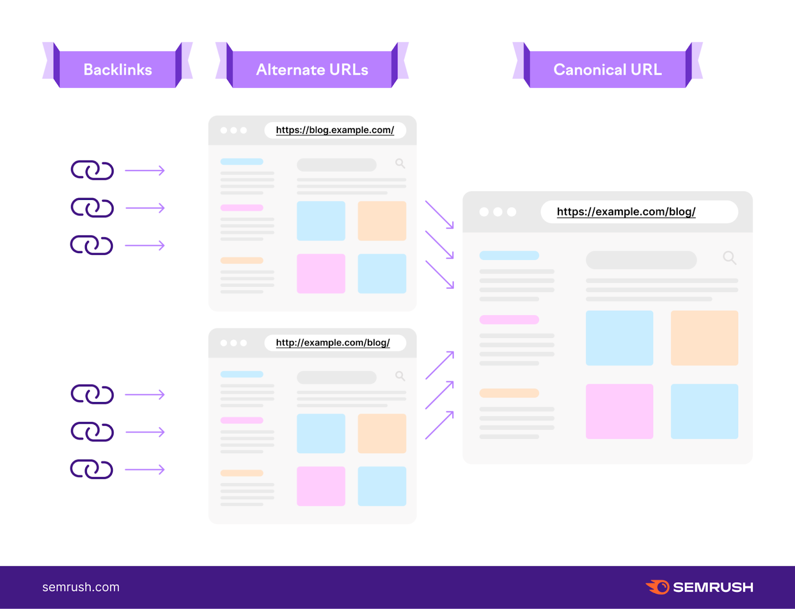 an illustration of backlinks, alternate URLs and canonical URLs connection