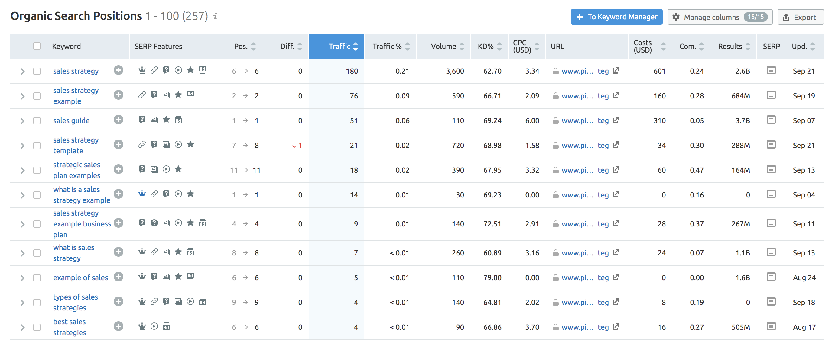 données de position de recherche organique de SEMrush