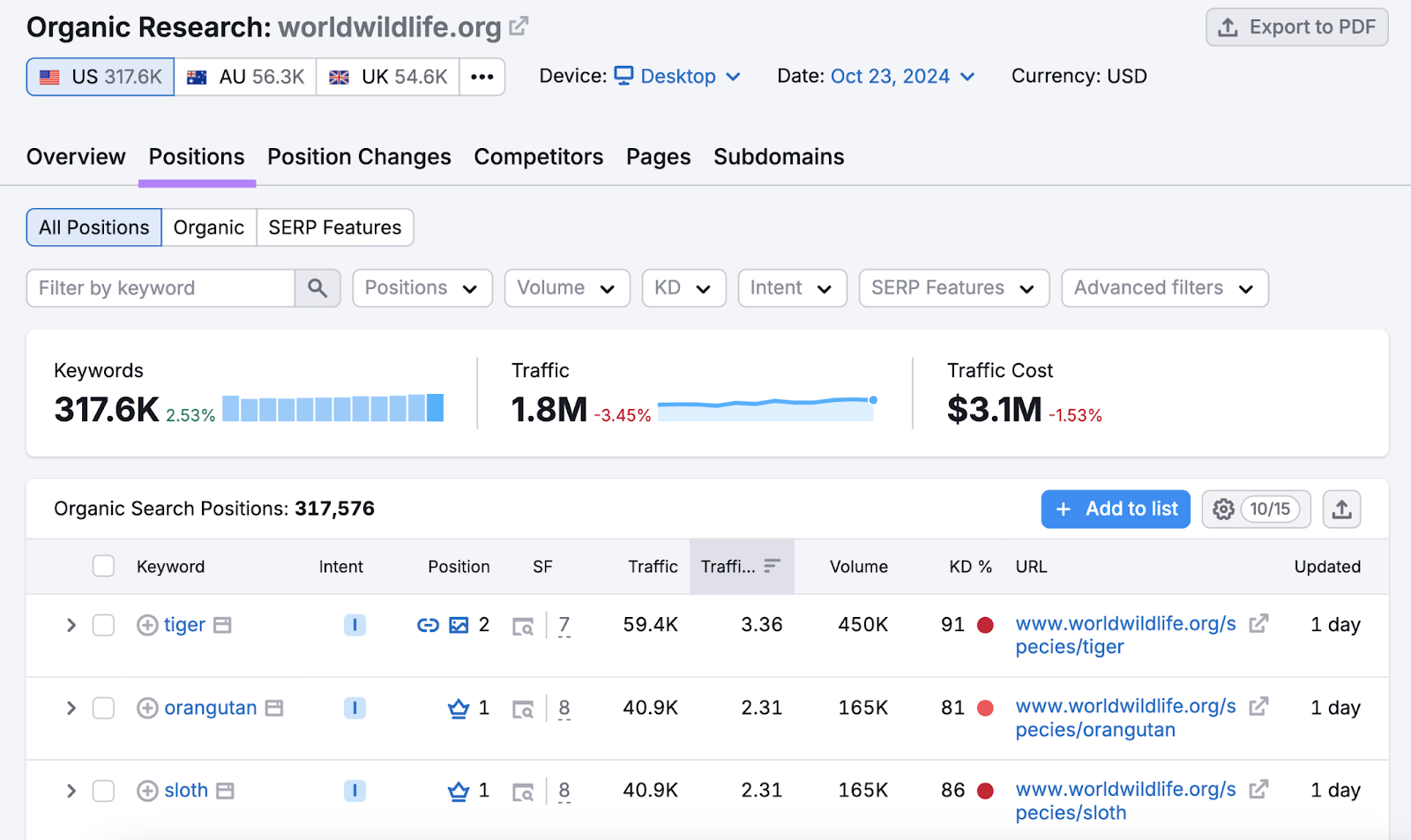 positions report highlighted, showing number of keywords, traffic, traffic cost, and organic search positions table