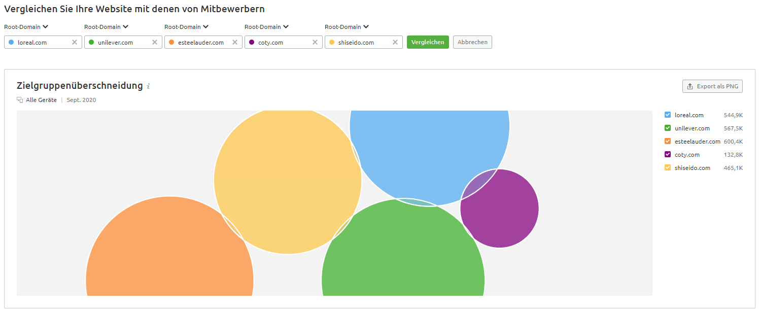 Zielgruppenüberschneidung in Traffic Analytics