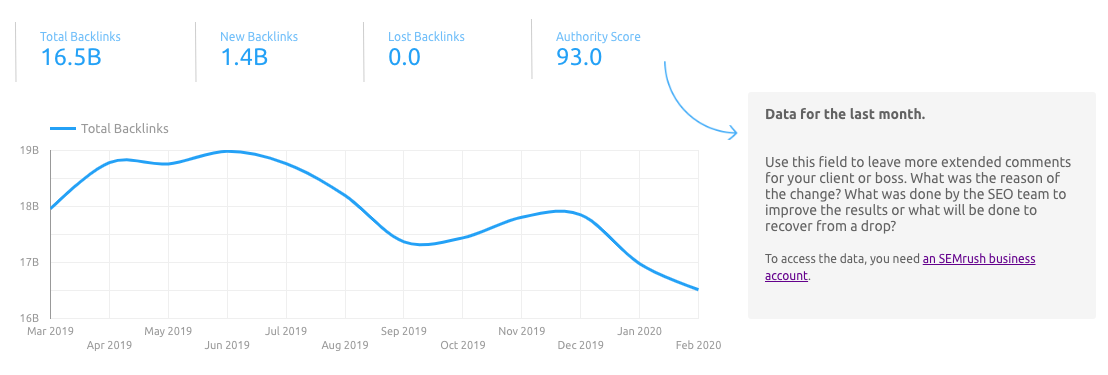 Google Data Studio Template: A Complete SEO Report by Semrush Google Data Studio Template: A Complete SEO Report by Semrush