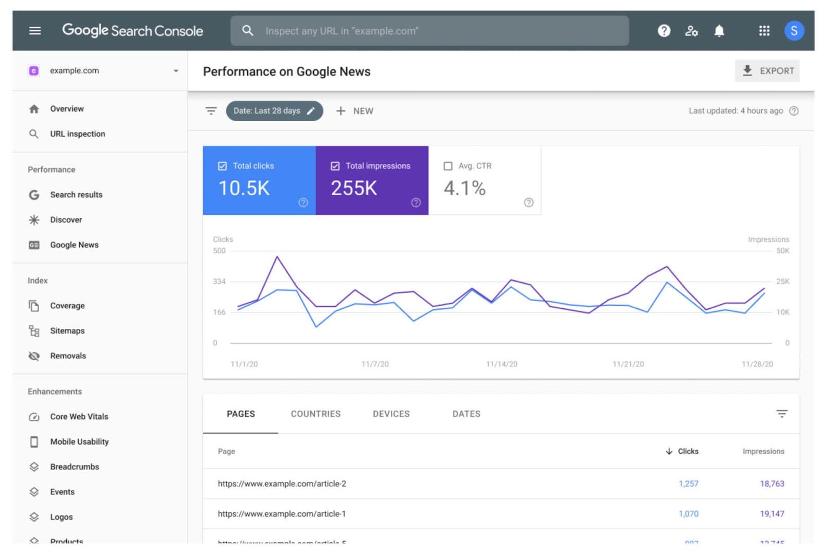 "Performance on Google News" dashboard in Google Search Console