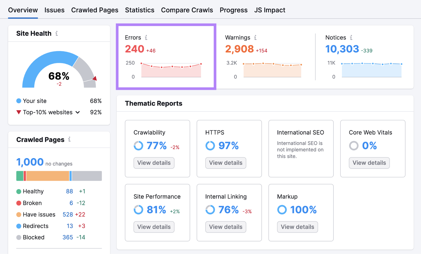 "Errors" widget showing "240" highlighted successful  Semrush’s Site Audit overview dashboard