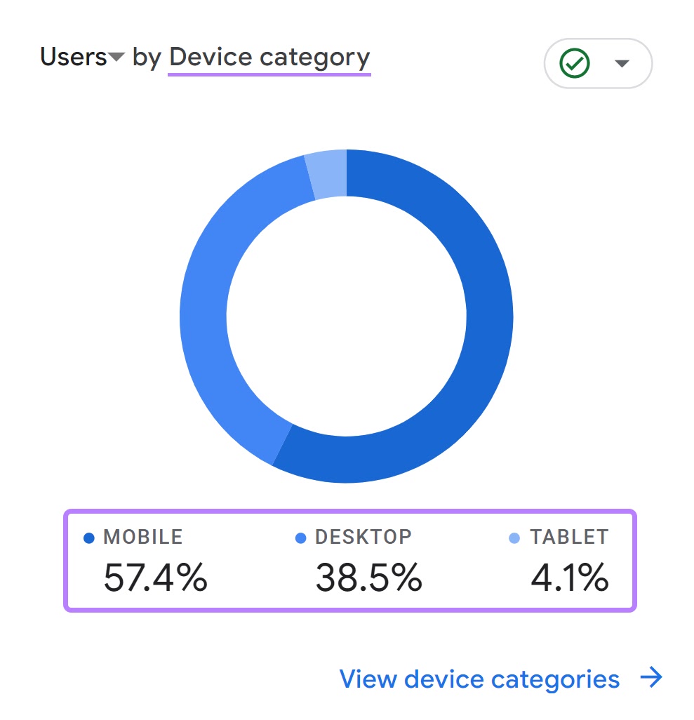 Users by “Device Category” conception  successful  GA4