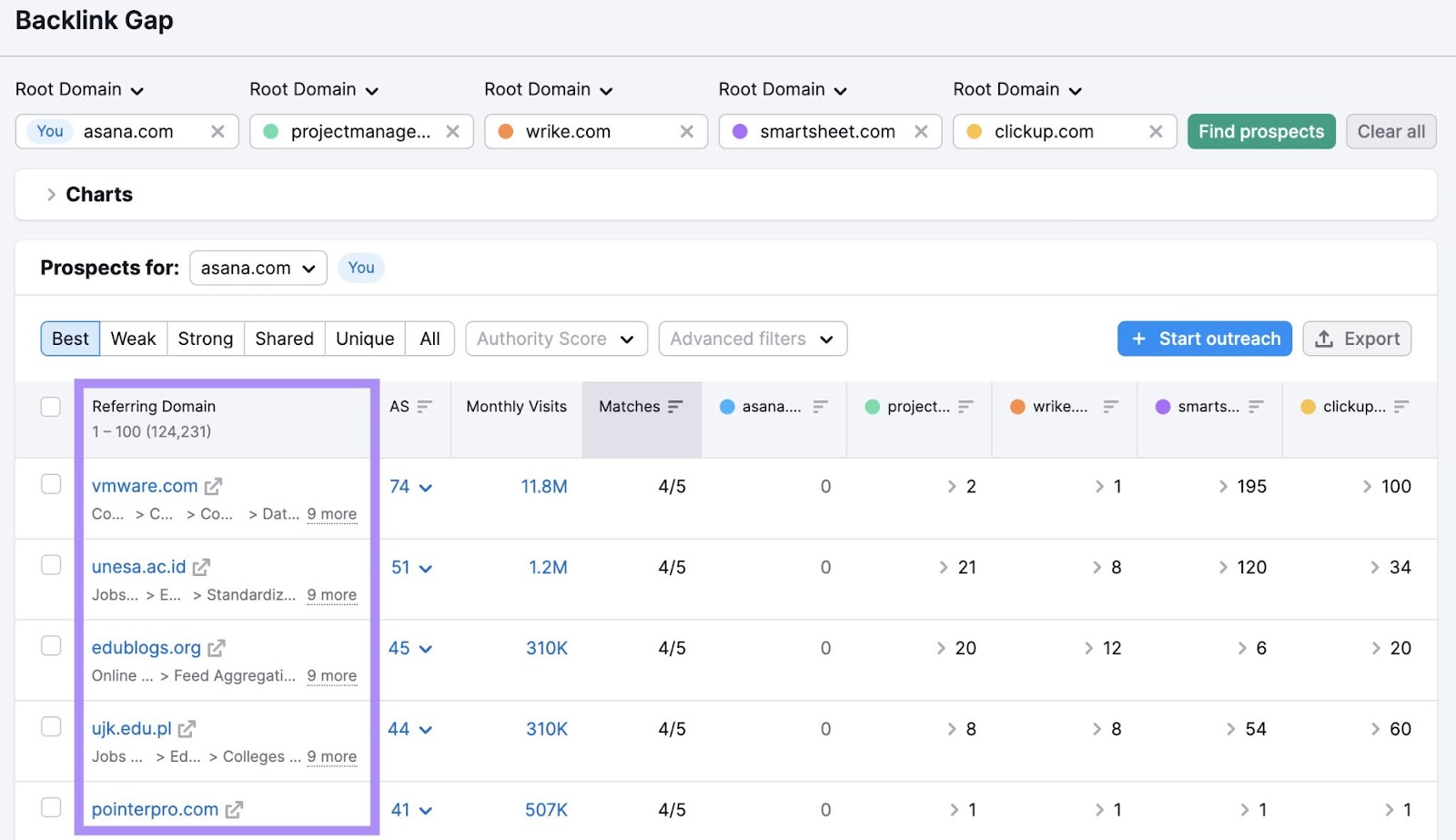 A database  of referring domains that nonstop   backlinks to competitors