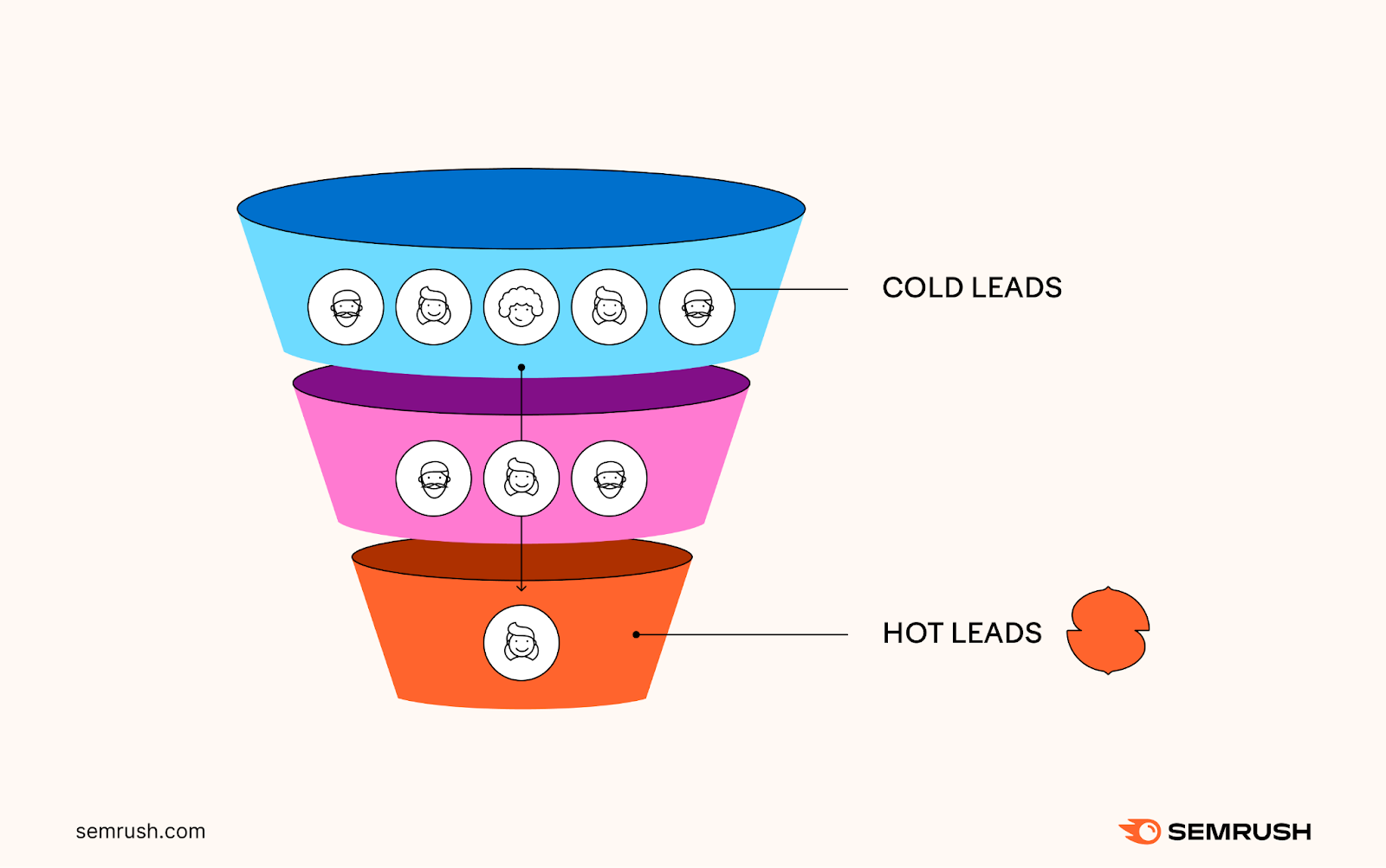 An illustration of a leads funnel showing cold leads at the top, and hot leads at the bottom