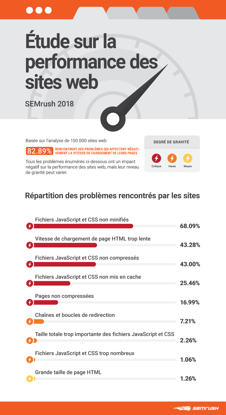 Étude : performance des sites web en 2018