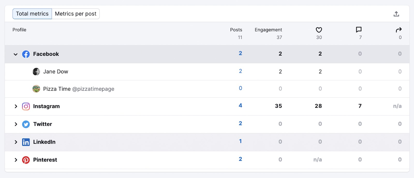 Social Content Insights interface showing Facebook, Instagram, Twitter, LinkedIn and Pinterest post engagement data