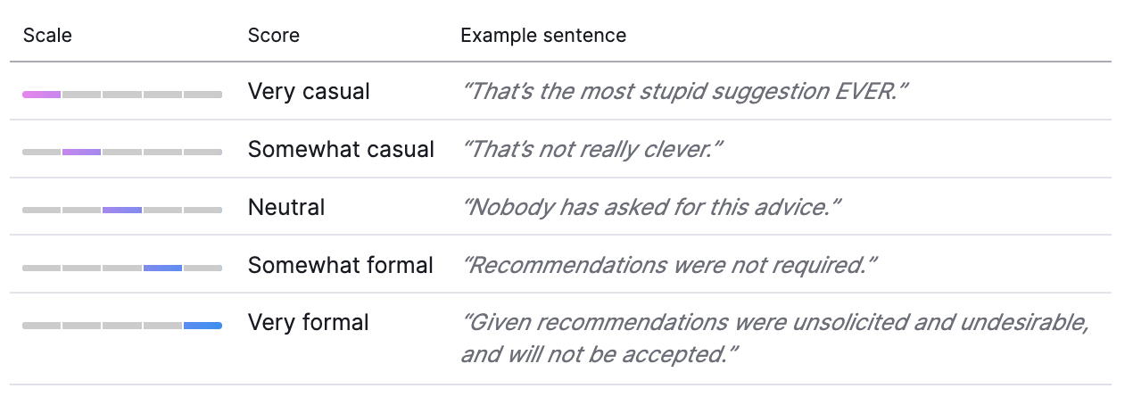 Tone of voice formality level