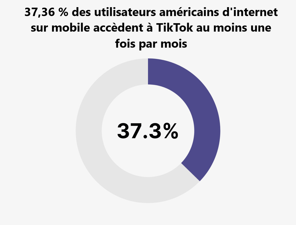 Pourcentage d'utilisateurs mensuels