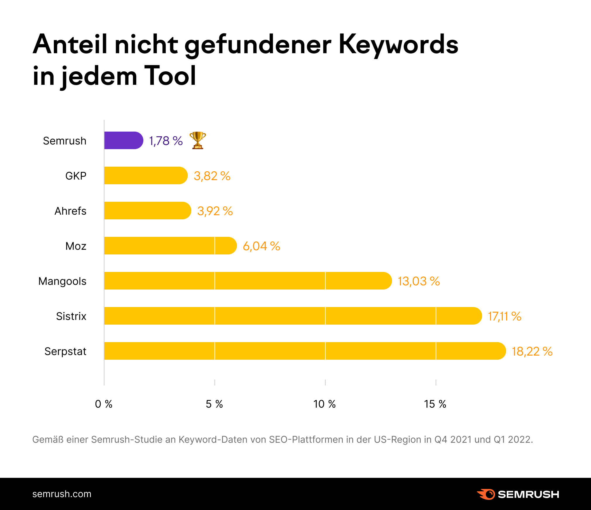 Anteil nicht gefundener Keywords in jedem Tool