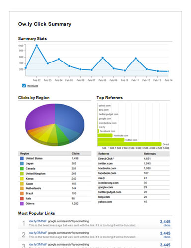 Analíticas de Engagement de Hootsuite