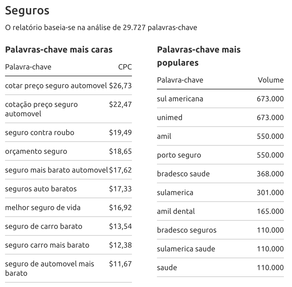 the most-paying keywords in Brasil