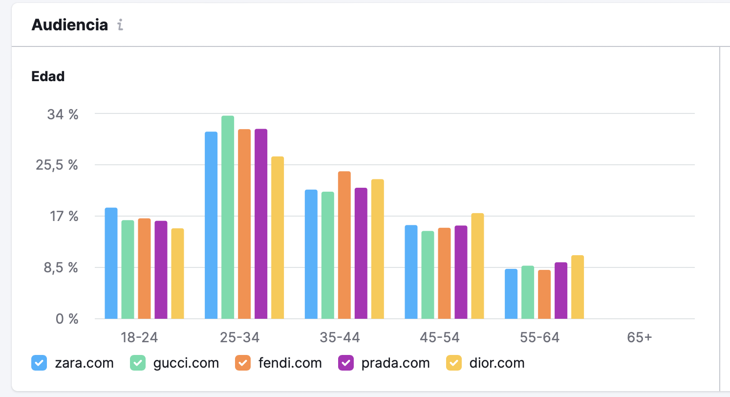 Comparación de la edad de las audiencia de Zara, Fendi, Prada y Dior