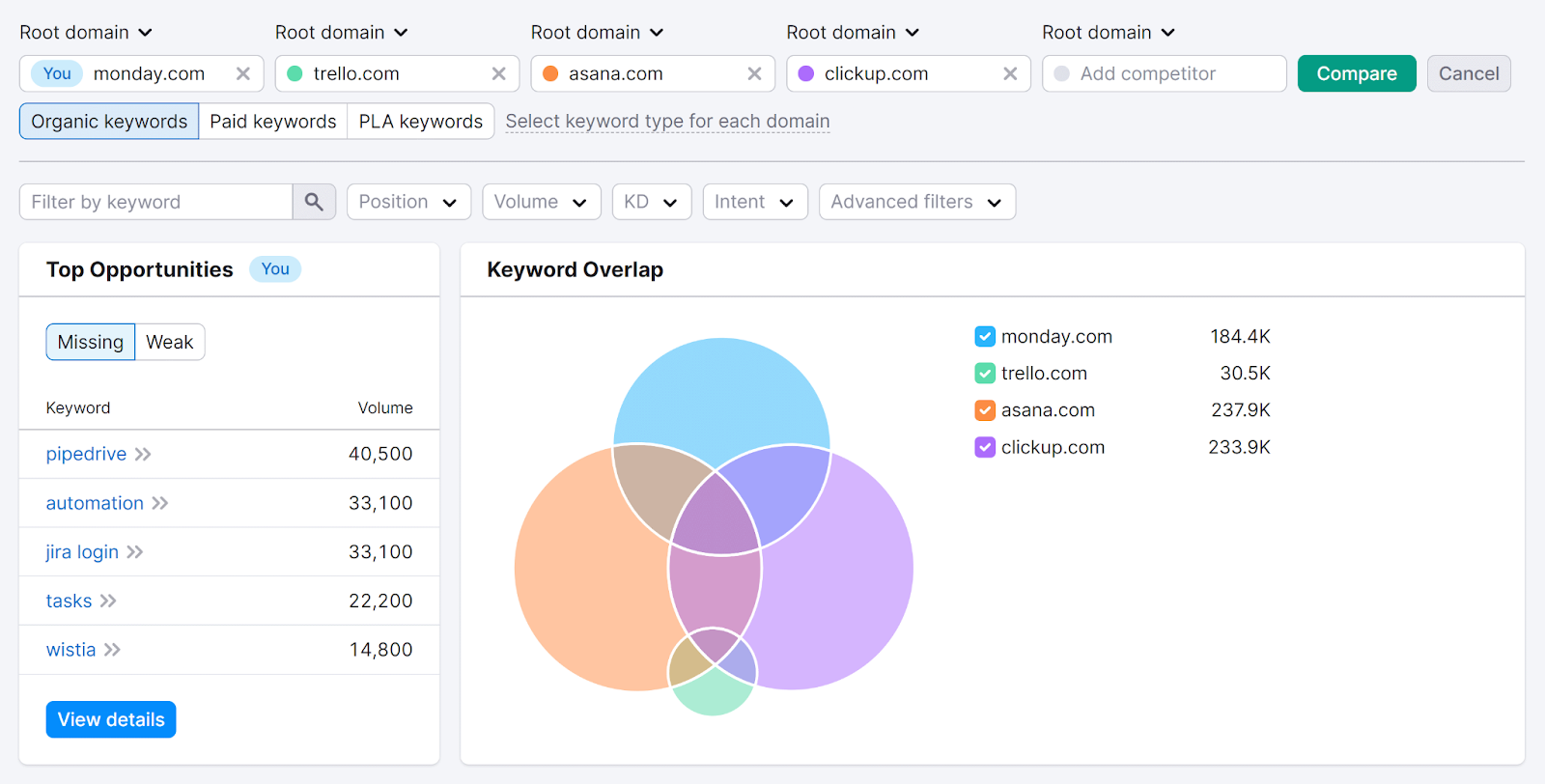 Keyword Gap instrumentality   results showing Top Opportunities and Keyword Overlap Venn diagram.