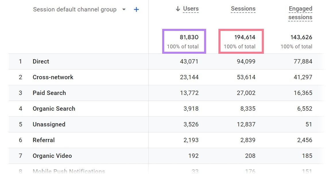 a table showing Users and Sessions metrics in Google Analytics