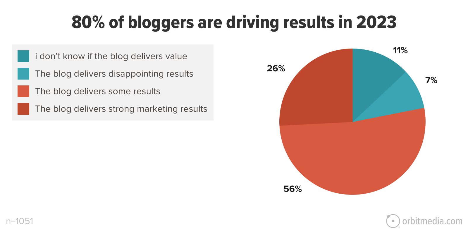 Content marketing statistics for 2024: results from blogging