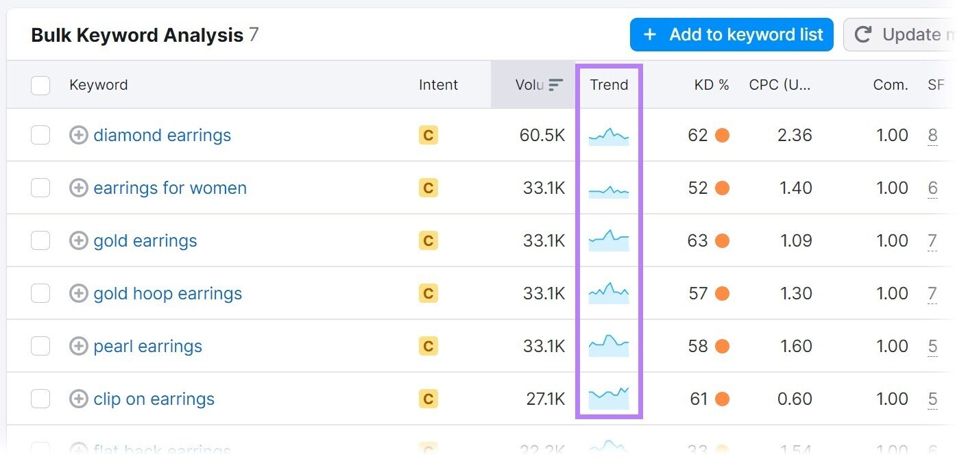 “Trend” column highlighted for keyword results in Keyword Overview tool