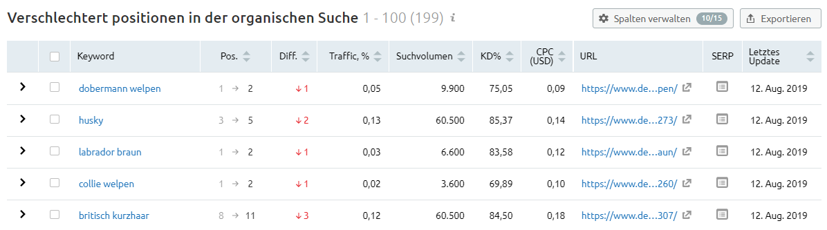 Tabelle: Verschlechterte Positionen