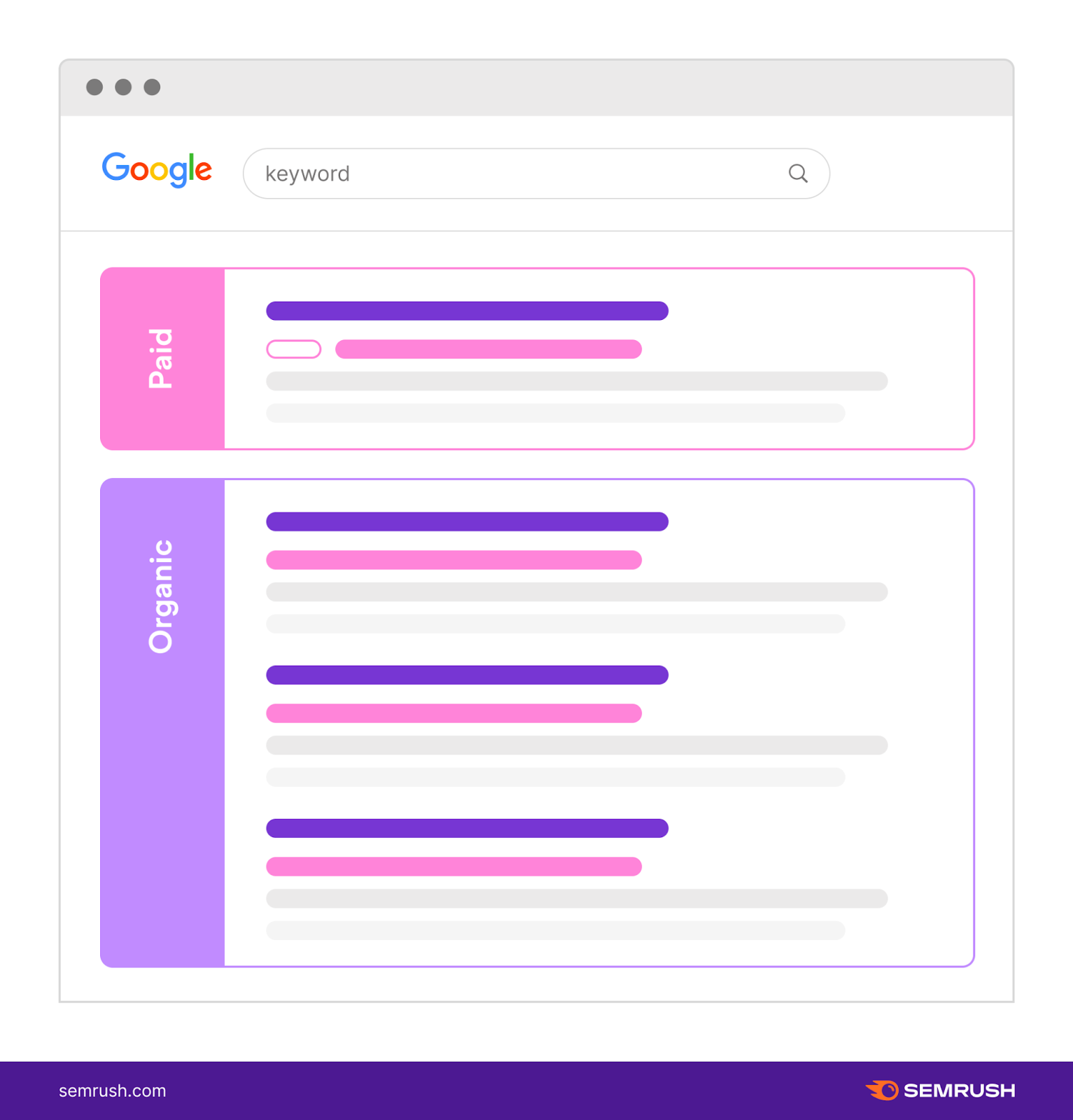 A visual of paid and organic results on SERP