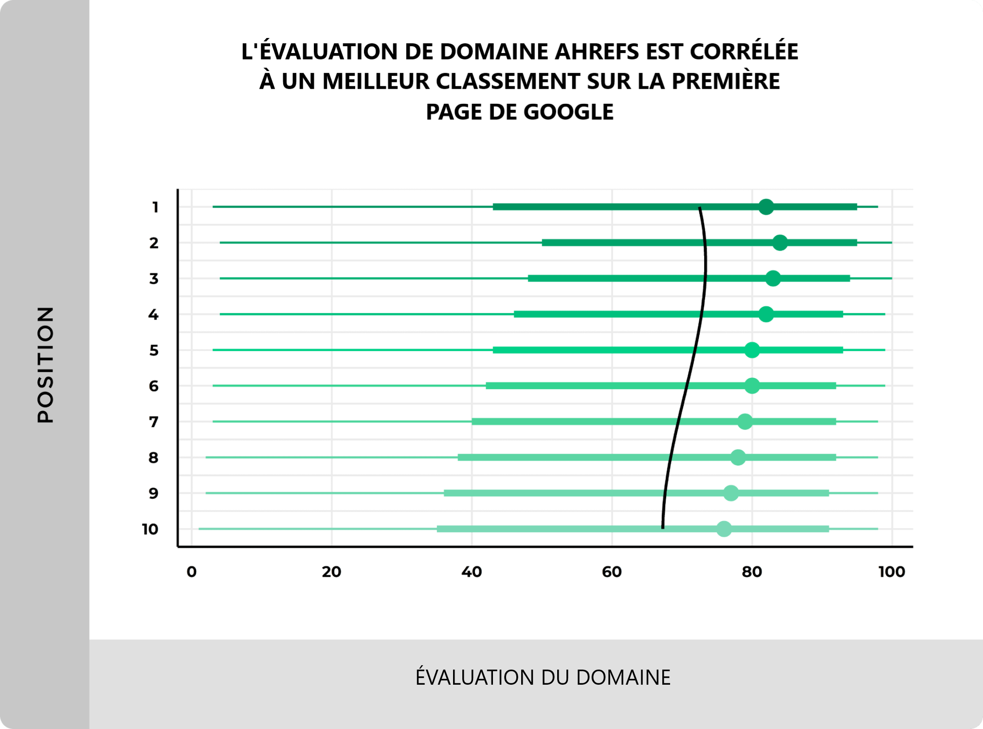 Classements en fonction de l'autorité du domaine