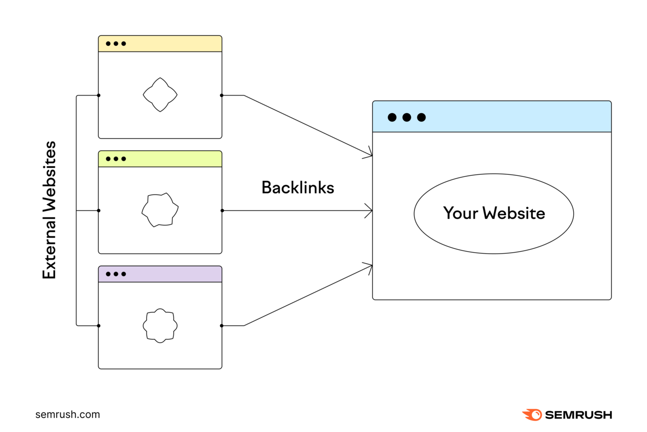 external website provide backlinks to your website