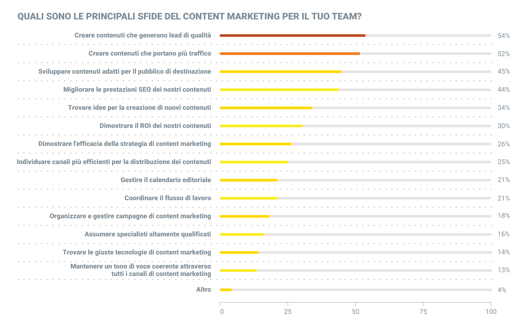 quali sono le principali sfide del content marketing