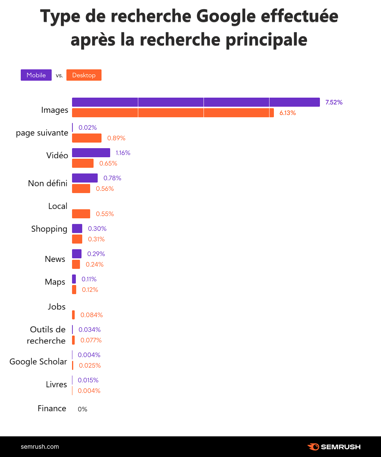 Les types de recherches Google effectuées après la première recherche sur mobile