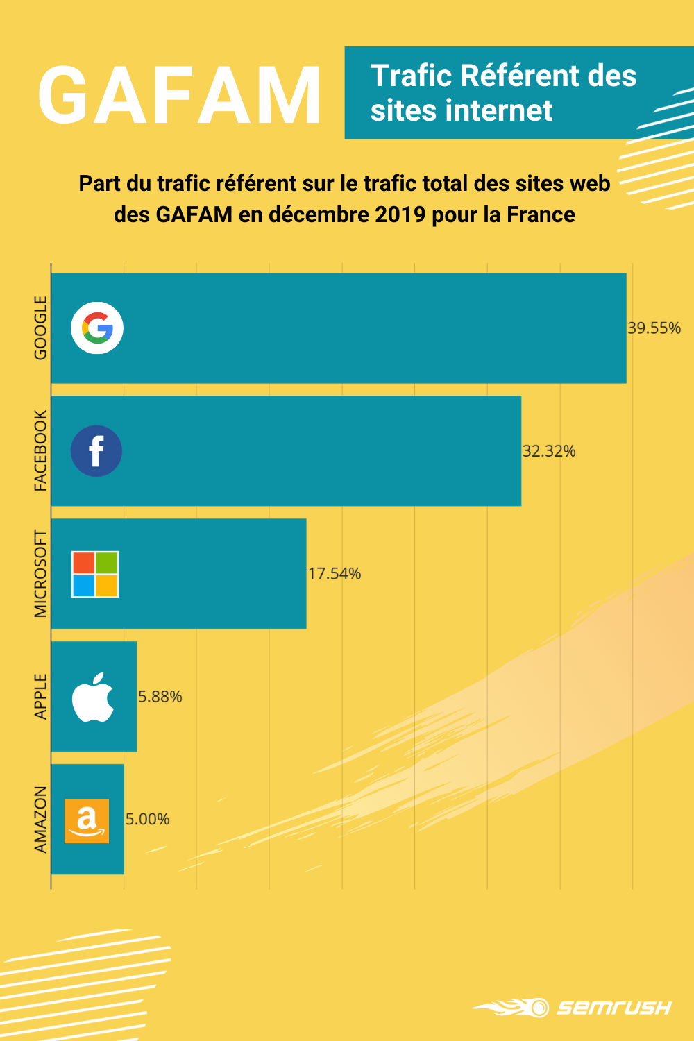 Rank me if you can Etude où en sont les GAFAM en 2020