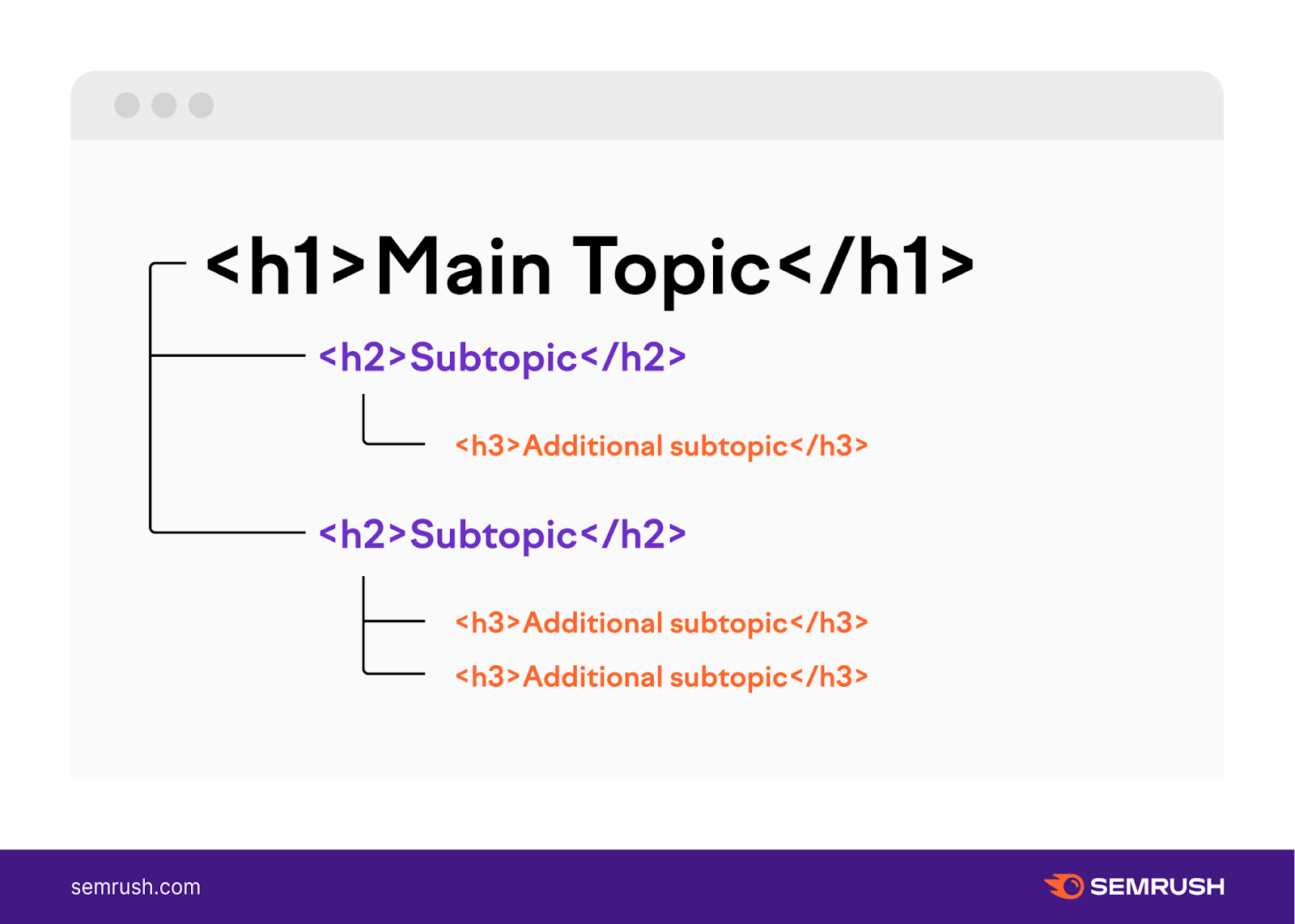 Infographic showing heading structure with H1, H2, and H3 headings