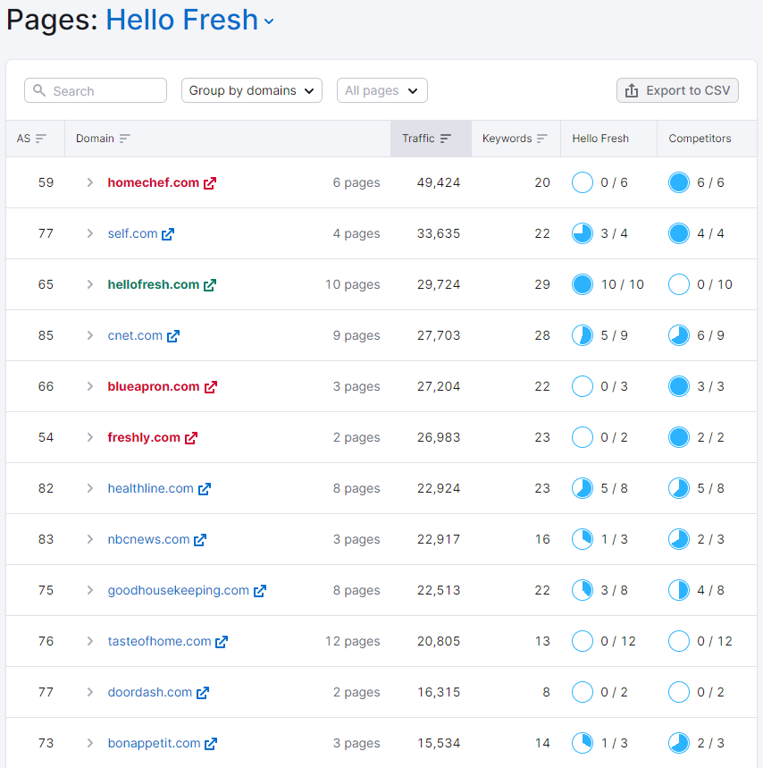 Identifying opportunities for backlinks via the ‘Pages’ tab successful  Surround Sound