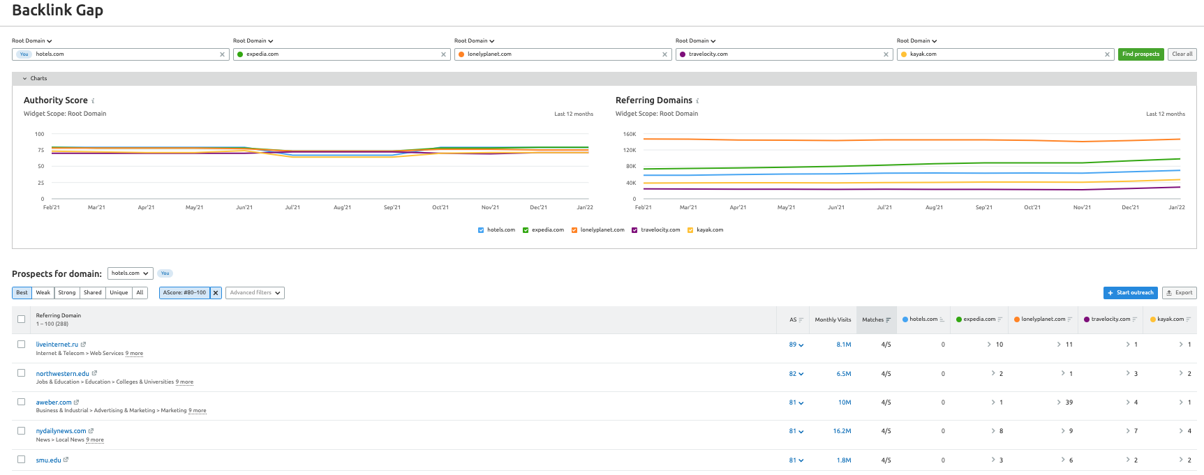 semrush keyword gap tool