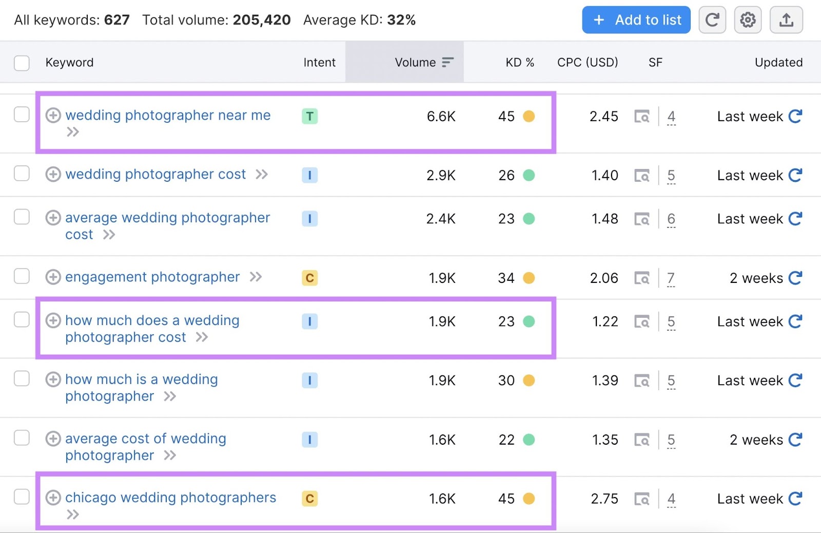 "wedding photographers near me" "how much is a wedding photographer" and "chicago wedding photographers" keyword results highlighted from the table