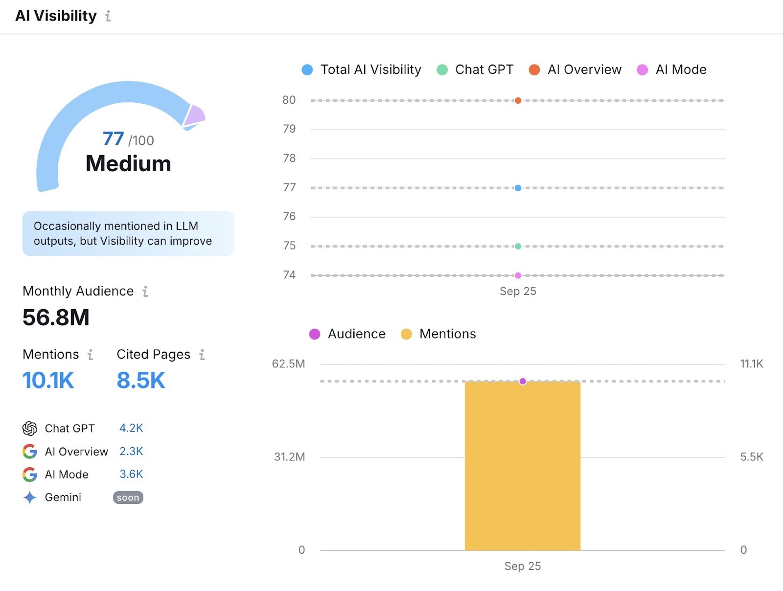Rapport de visibilité de l'IA sur l'outil Visibility Overview montrant la visibilité d'un domaine sur différentes plates-formes d'IA.