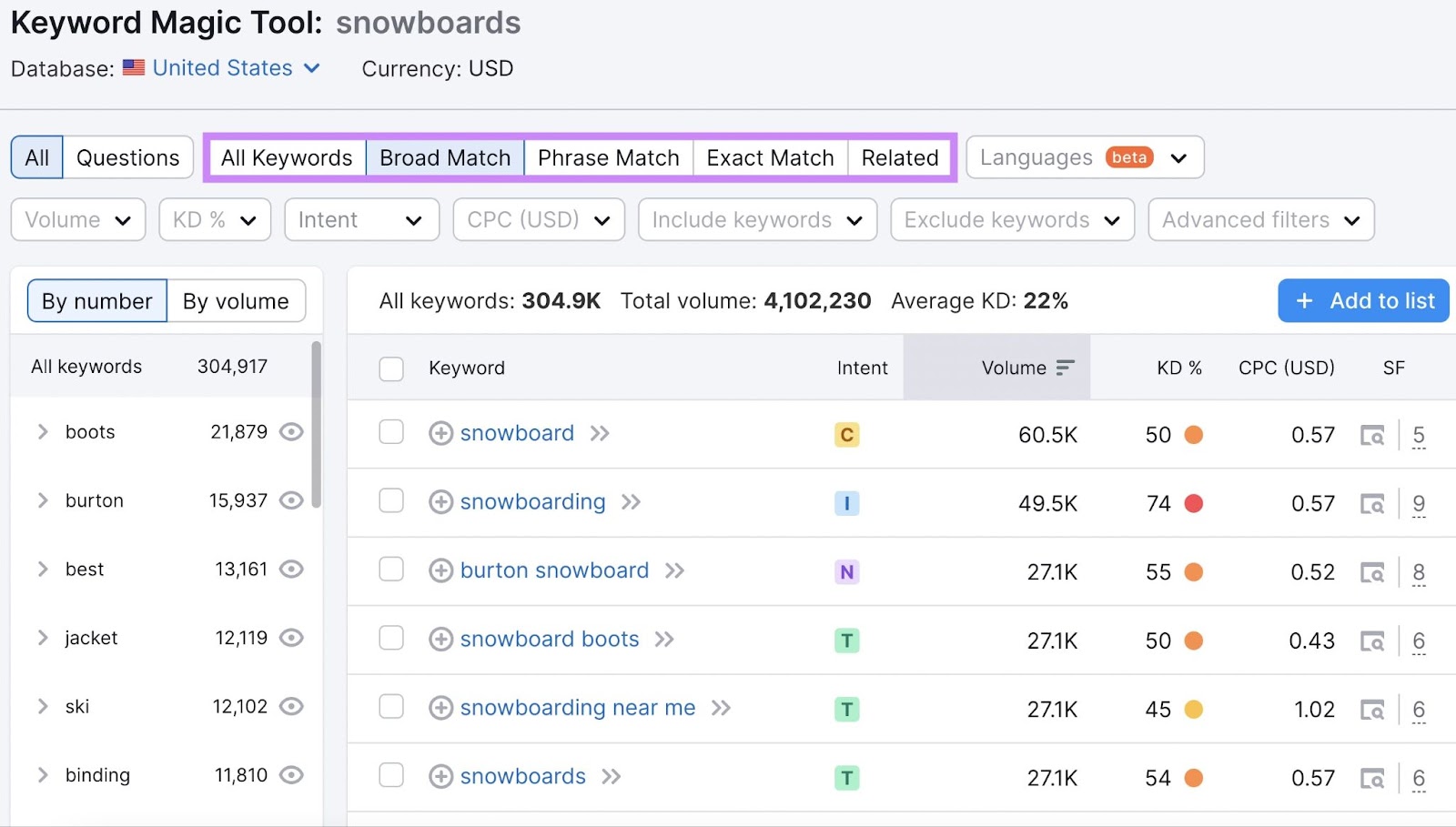 "All Keywords," "Broad Match," "Phrase Match," "Exact Match," and "Related" keywords filters highlighted in Keyword Magic Tool