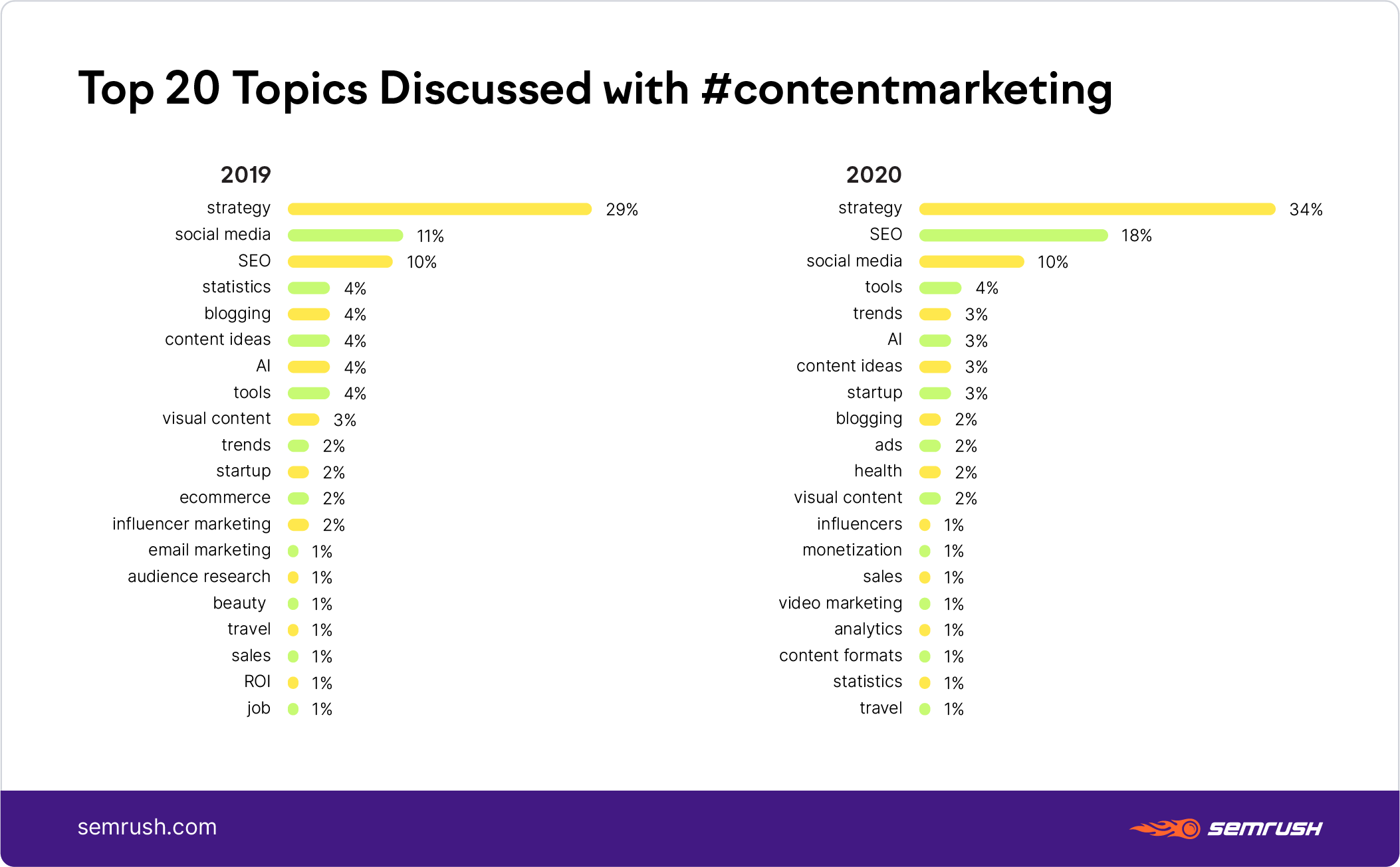 Top 20 topics discussed with #contentmarketing hashtag