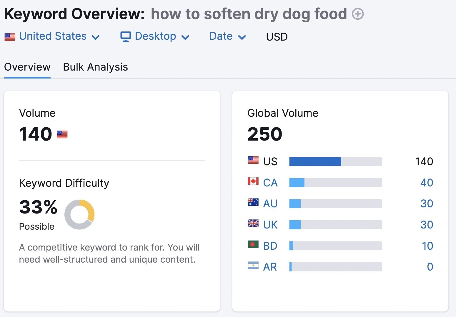 Keyword research - by URL - Summary