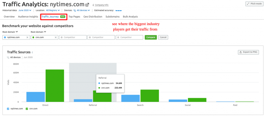 Semrush Traffic Analytics’ Traffic Journey report
