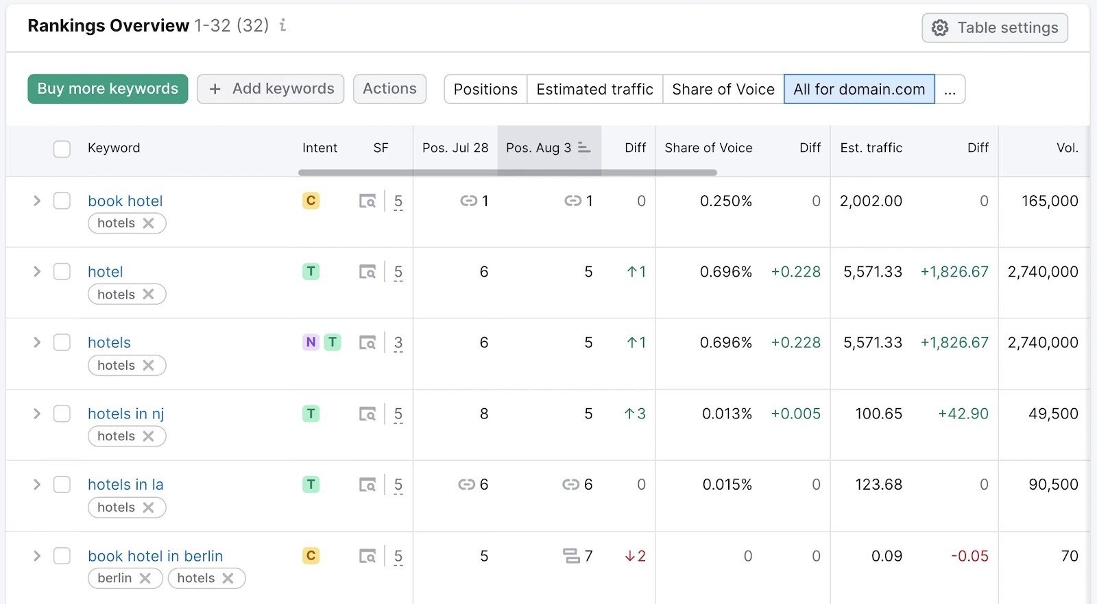 “Overview” tab in Position Tracking tool helps you monitor your ،ns and losses in keyword ranking positions