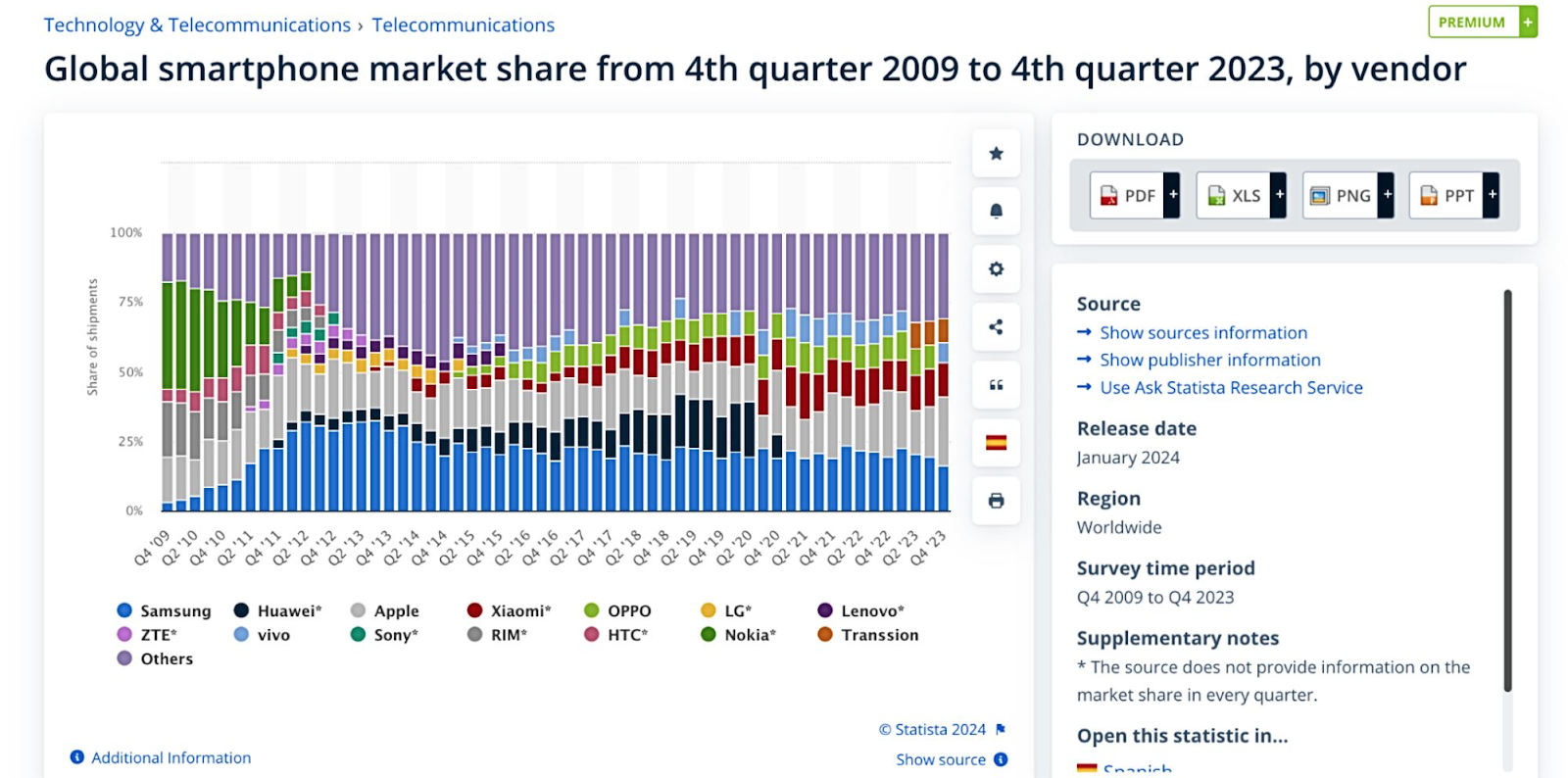 Statista's graph showing planetary  smartphone marketplace  stock  from 2000 to 2023