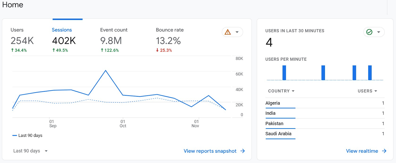 Google Analytics showing an overview of SEO performance with metrics like users, sessions, event count, bounce rate, etc.