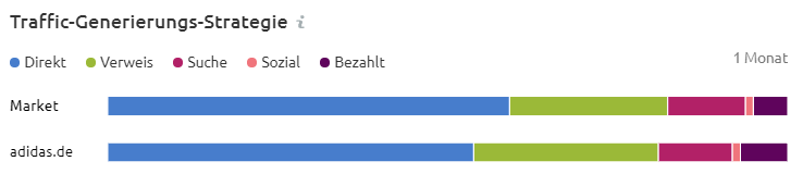 Market Explorer - Traffic-Generierungs-Strategie